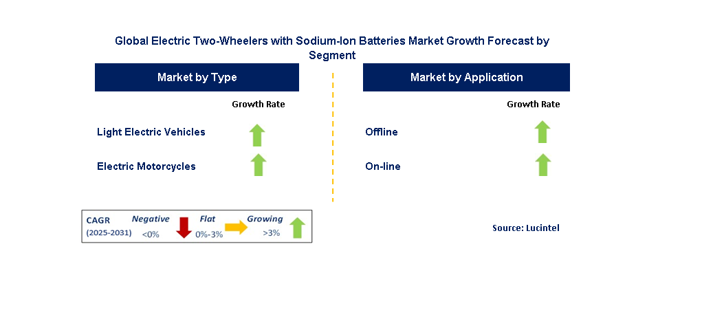 Electric Two-Wheelers with Sodium-Ion Batteries Market by Segment